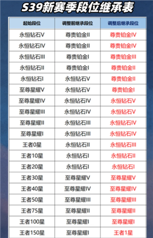 王者荣耀新赛季s39开始时间是多少 王者荣耀新赛季段位继承是按最高段位算吗