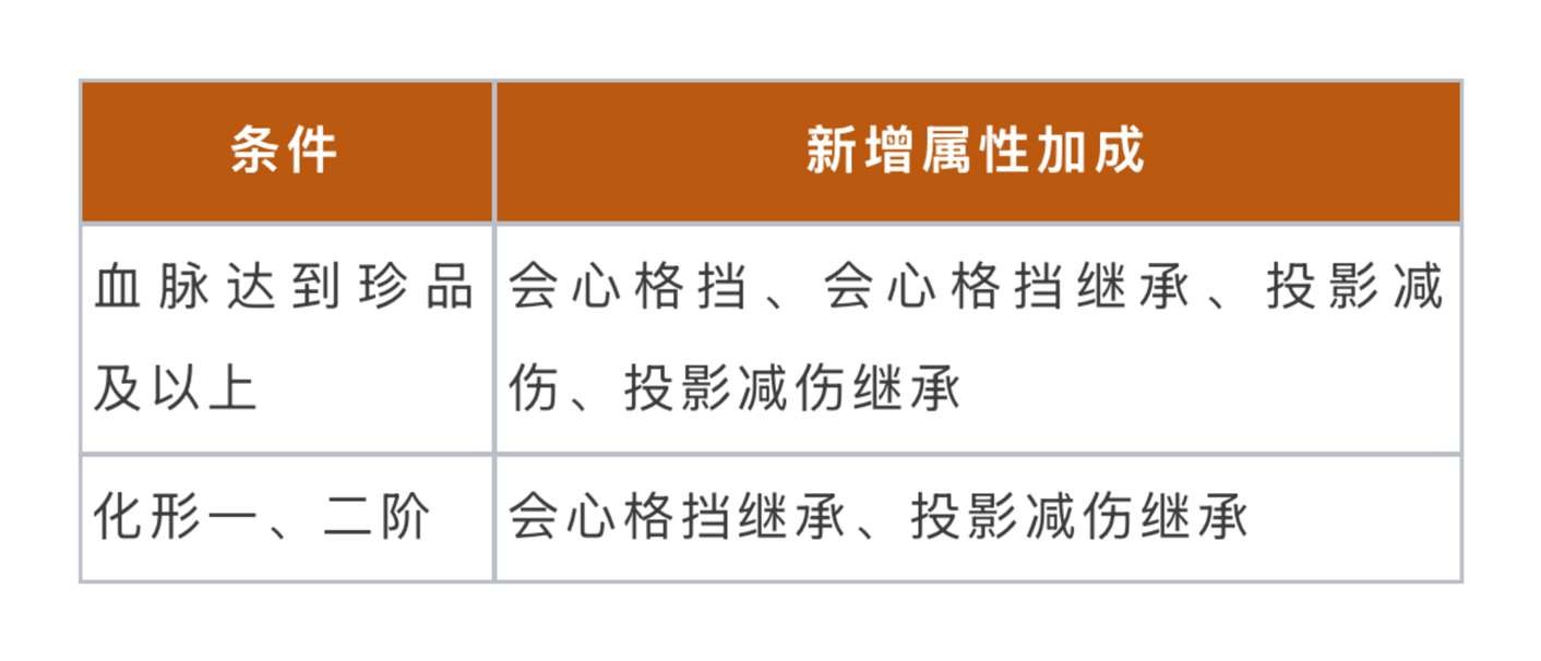 界面焕新,血脉拓展,《一念逍遥》灵兽系统优化今日上线!