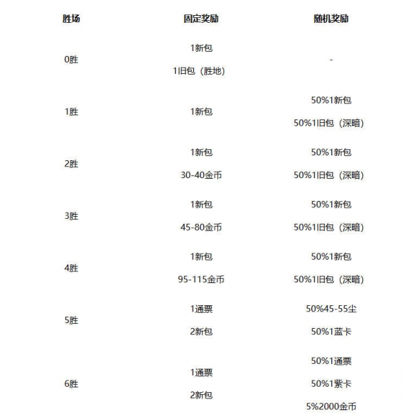 《炉石传说》竞技场奖励一览