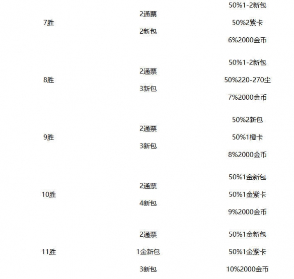 《炉石传说》竞技场奖励一览