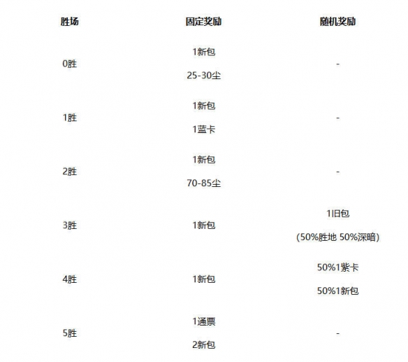 《炉石传说》竞技场奖励一览