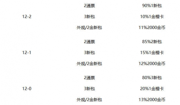 《炉石传说》竞技场奖励一览