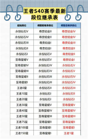 王者荣耀s40赛季什么时候结束 王者荣耀s40赛季新皮肤有哪些
