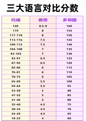 多邻国和托福哪个好考 多邻国和托福成绩对照表