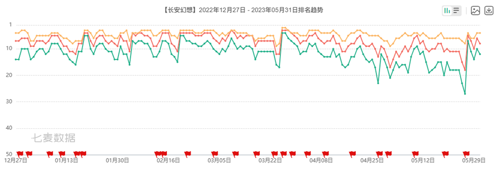 竖版回合开创者:《长安幻想》从破局到标杆,领跑竖版回合赛道