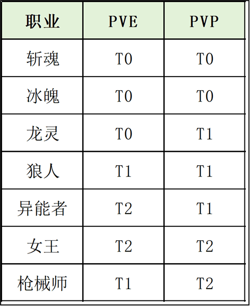 《时空猎人·觉醒》职业介绍1